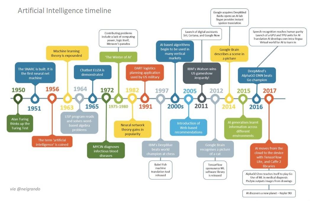 Inteligência Artificial: Breve linha do tempo histórica timeline