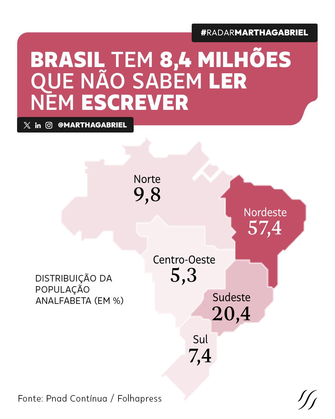Brasil tem 8,4 milhões que não sabem ler nem escrever