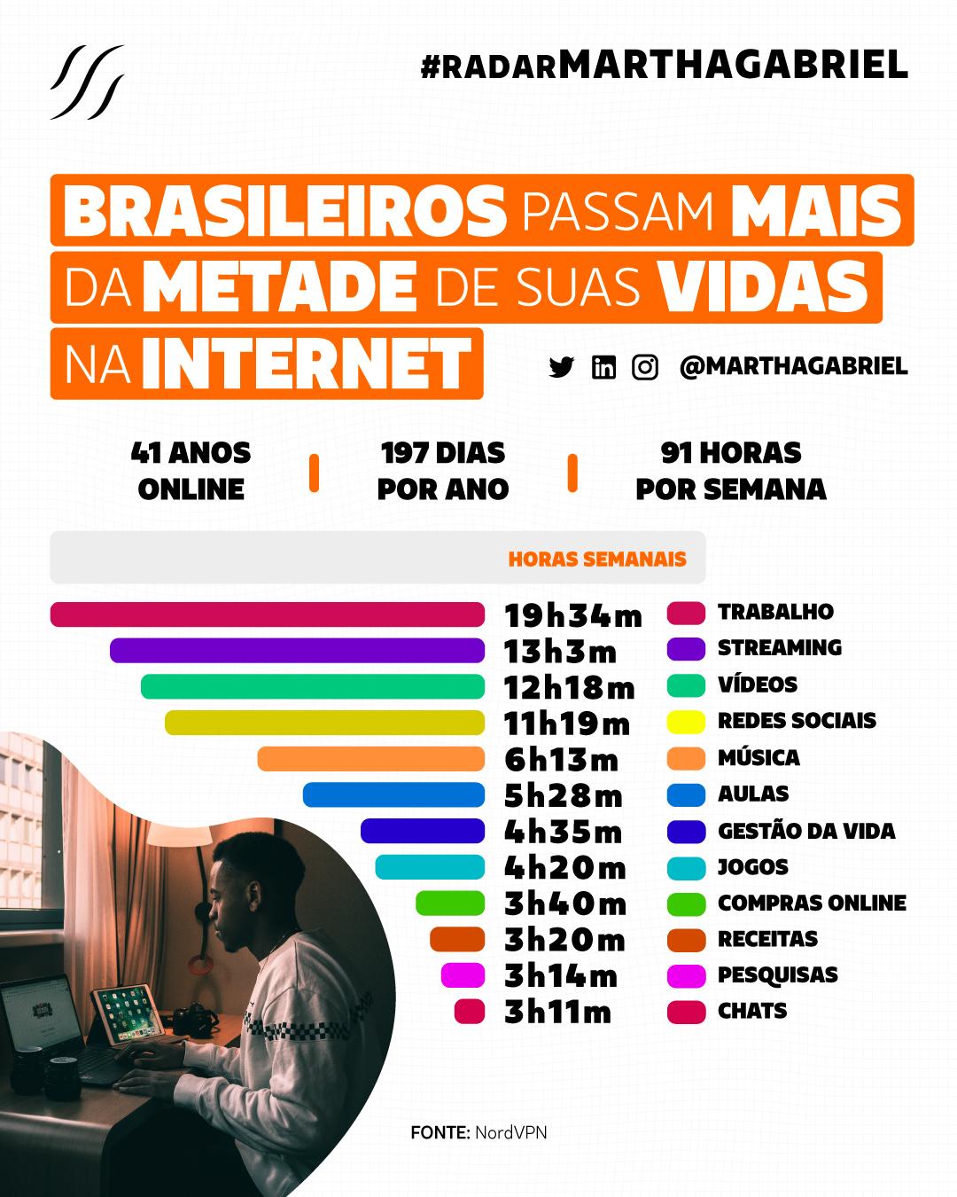 Brasileiros passam mais da metade de suas vidas na internet