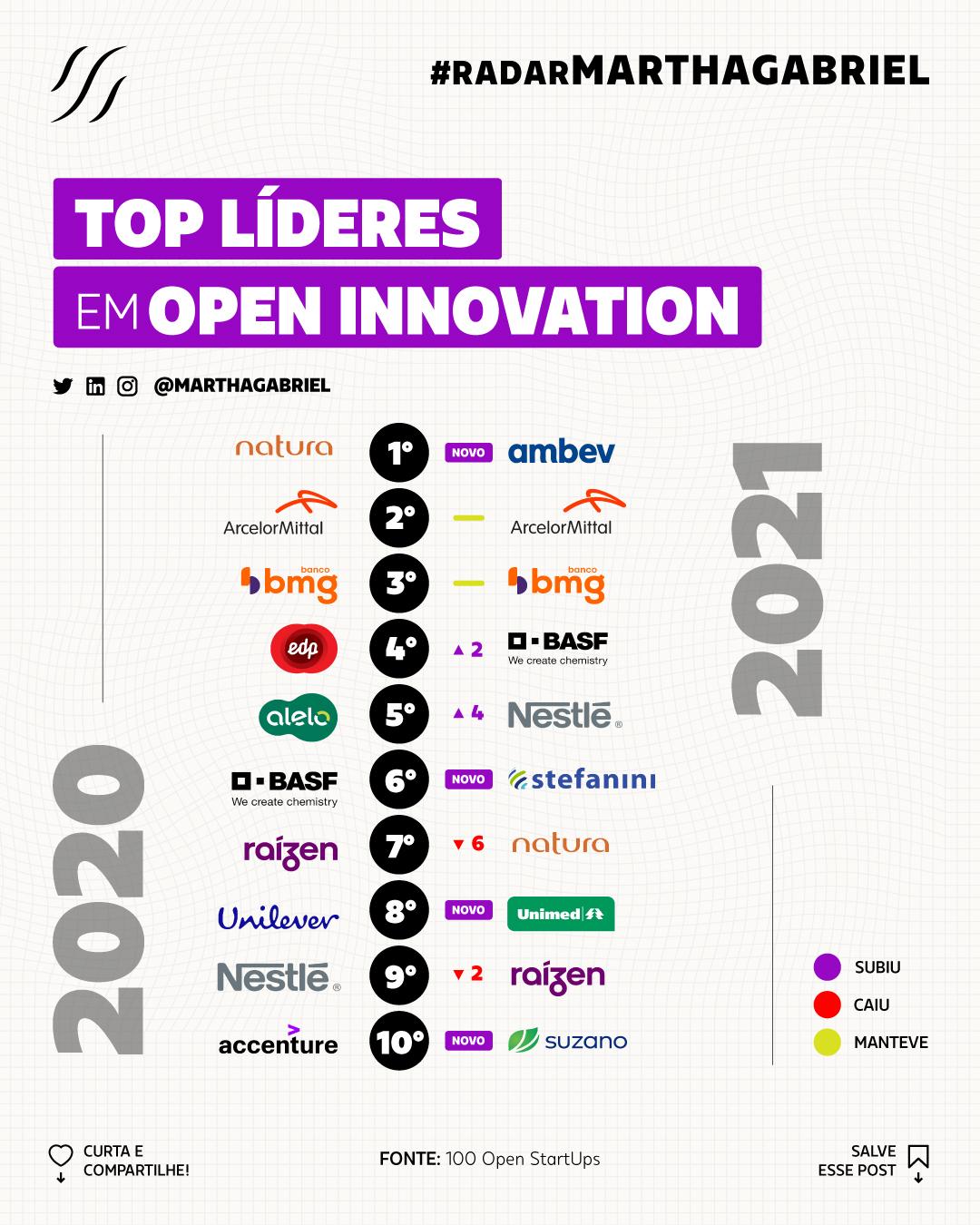 Top Líderes em Open Innovation