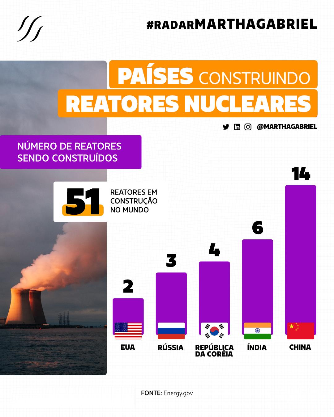 Países construindo reatores nucleares