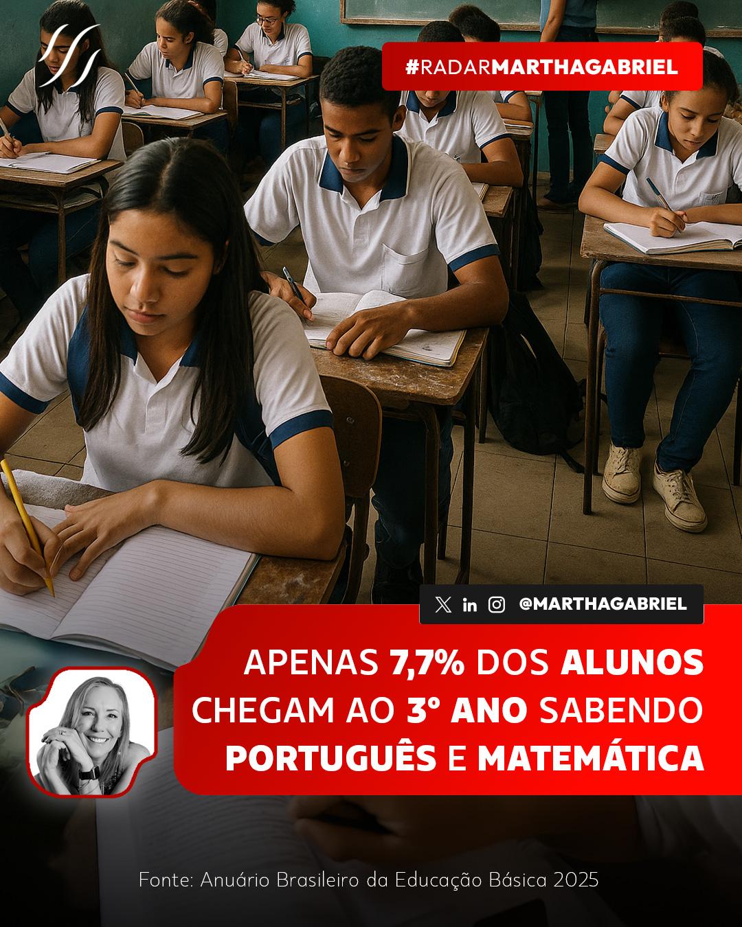 Apenas 7,7% dos alunos chegam ao 3º ano sabendo Português e Matemática