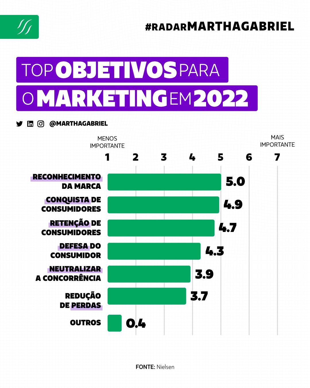 Top Objetivos para o Marketing em 2022
