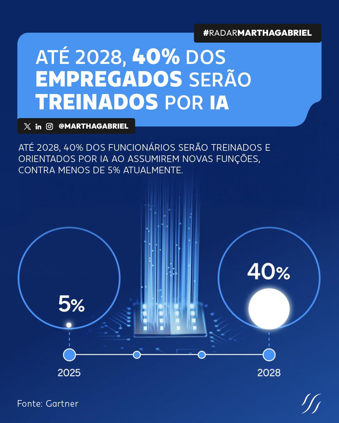 Até 2028, 40% dos empregados serão treinados por Inteligência Artificial