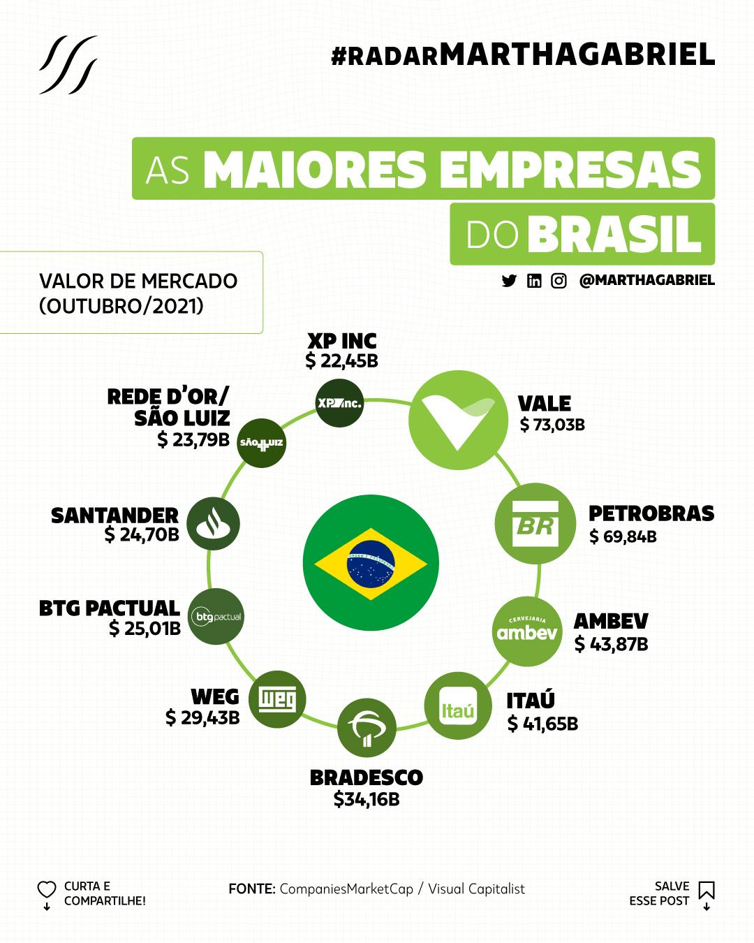 As maiores empresas do Brasil