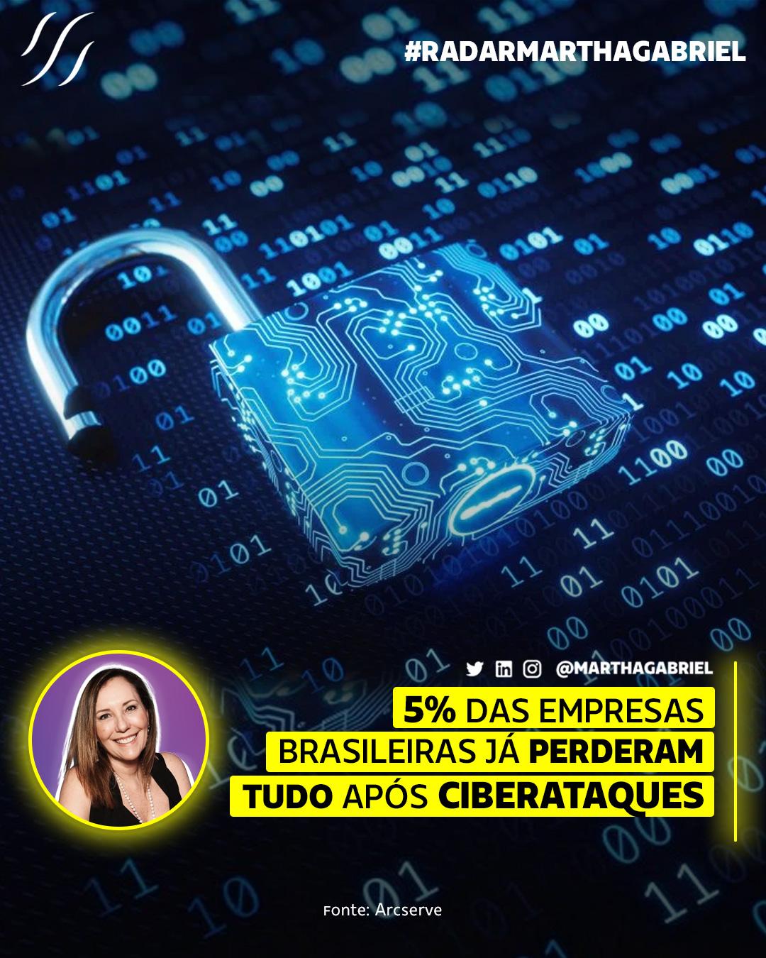 5% das empresas brasileiras já perderam tudo após ciberataques