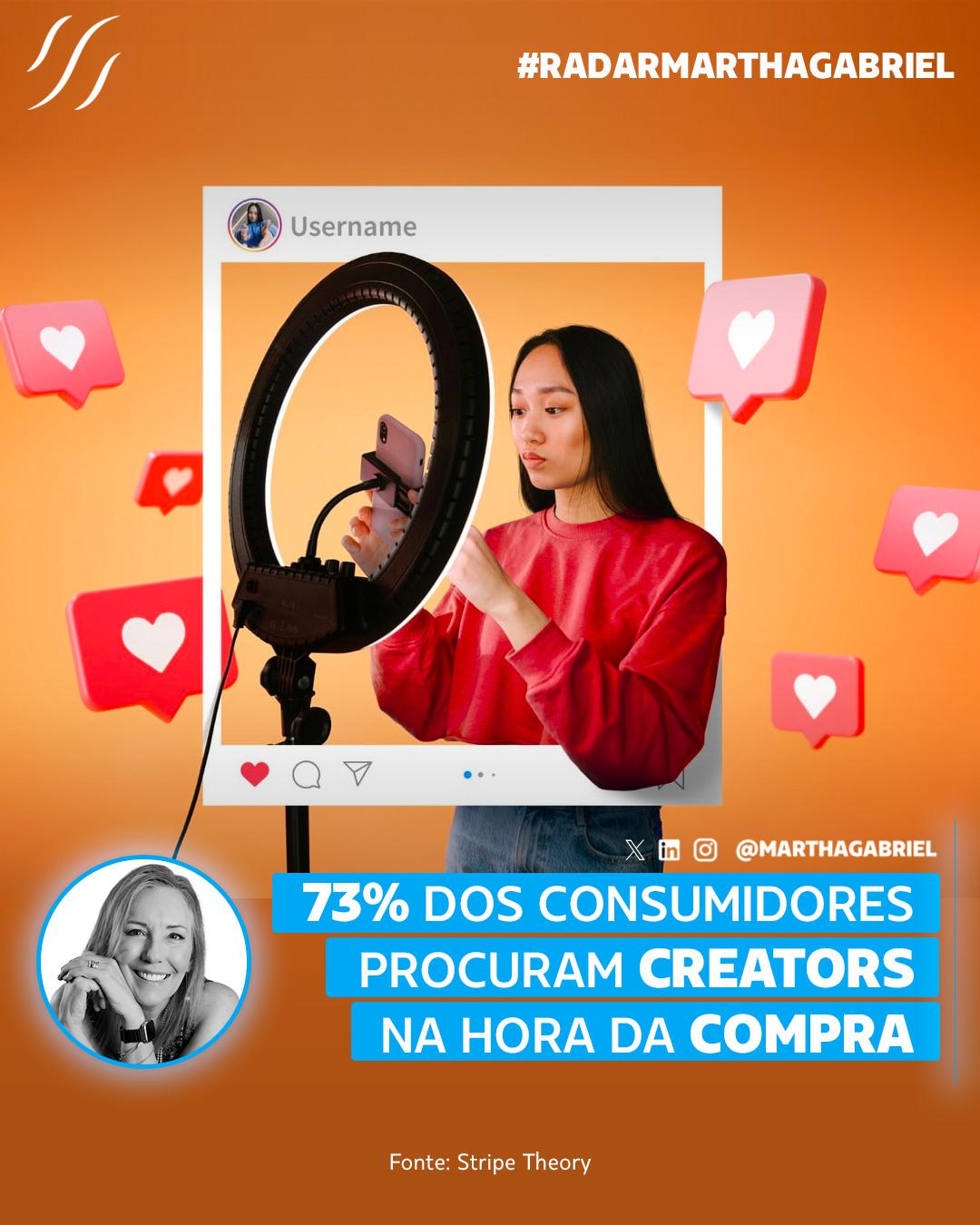 73% dos consumidores procuram creators na hora da compra