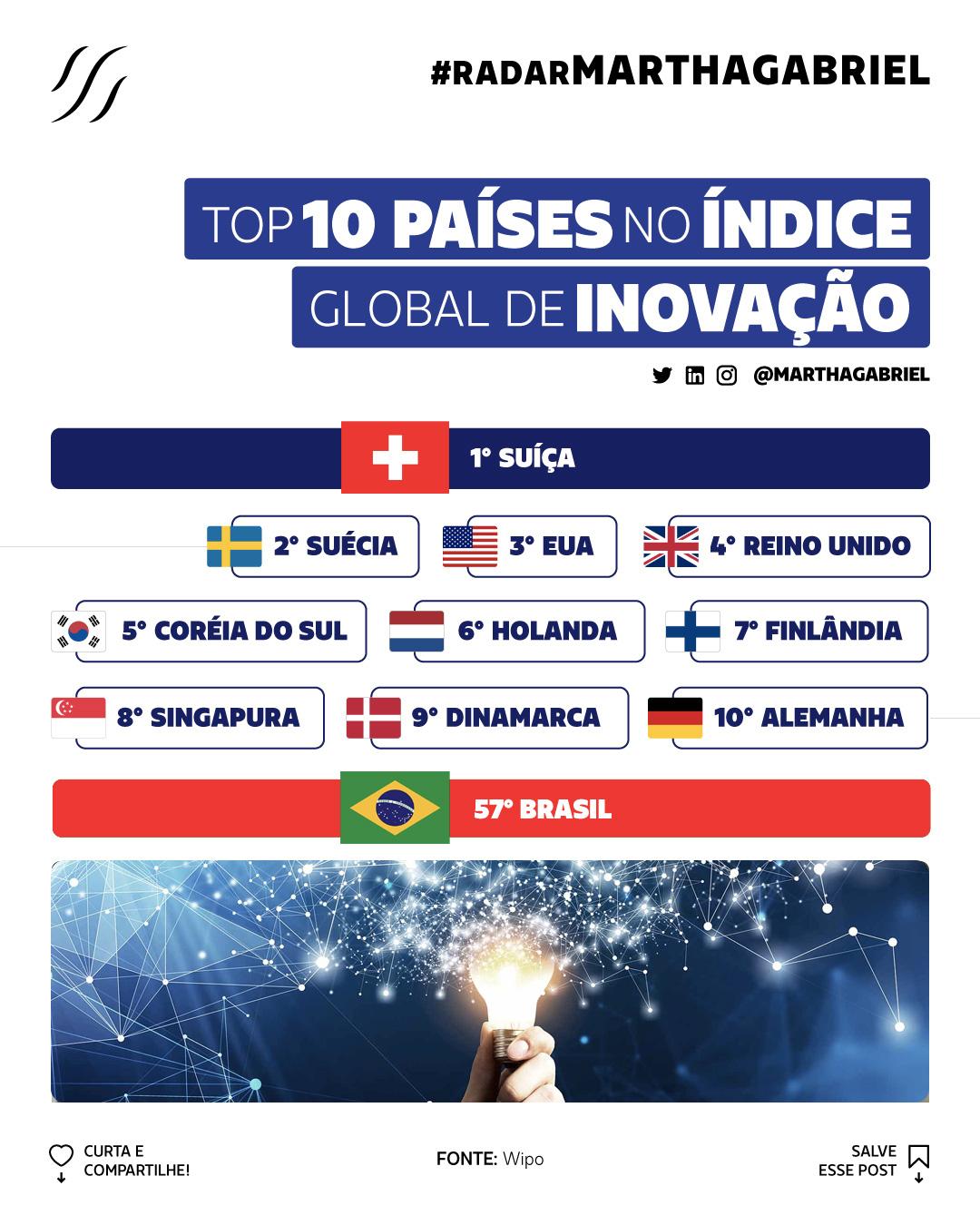 Top 10 Países no Índice Global de Inovação