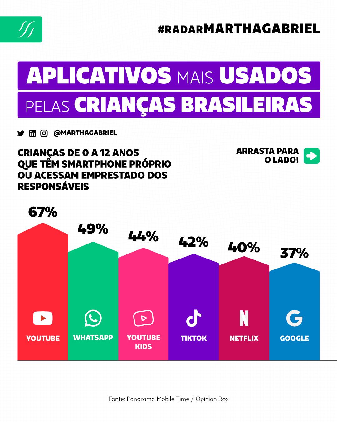 Aplicativos mais usados pelas crianças brasileiras