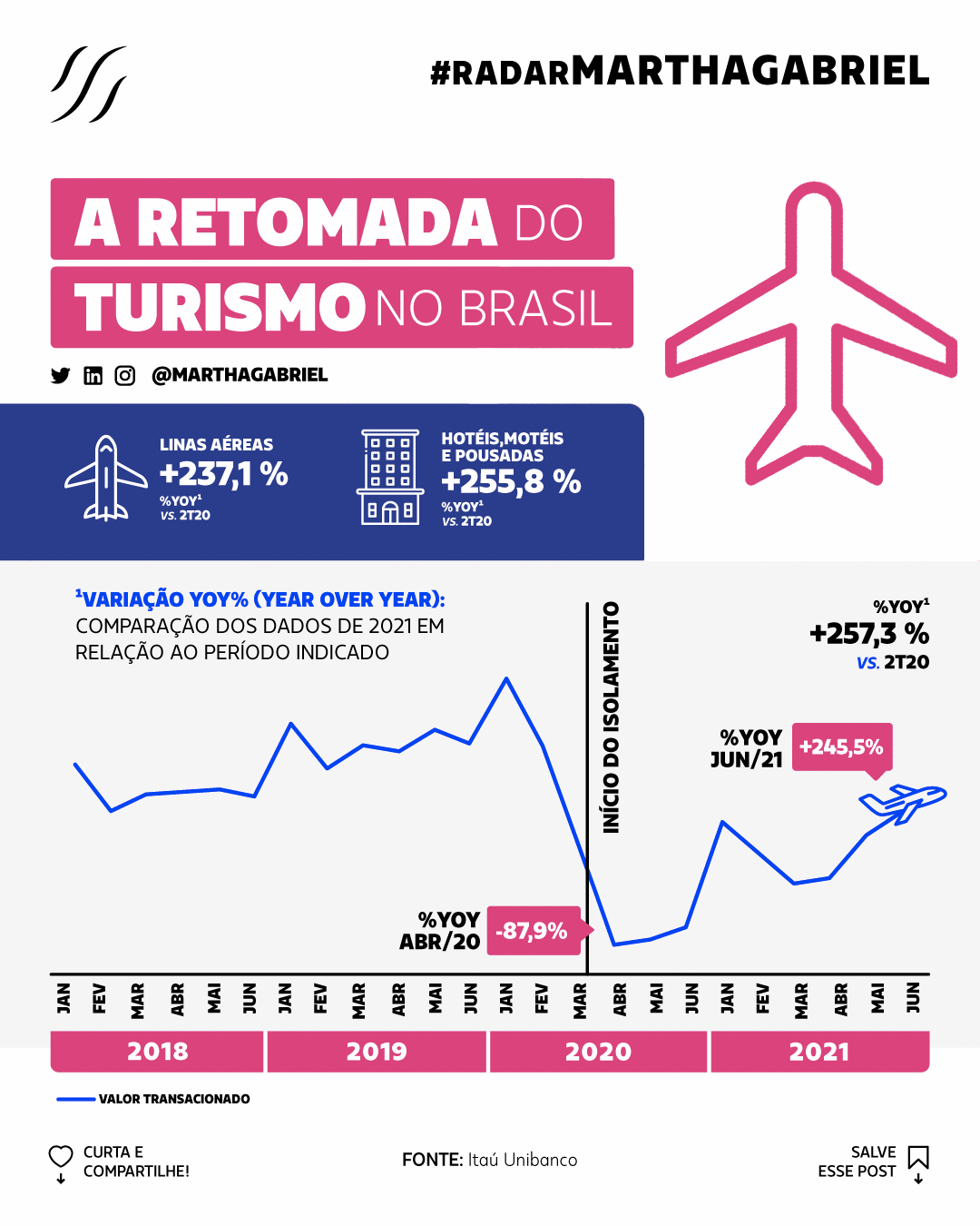 A retomada do turismo no Brasil