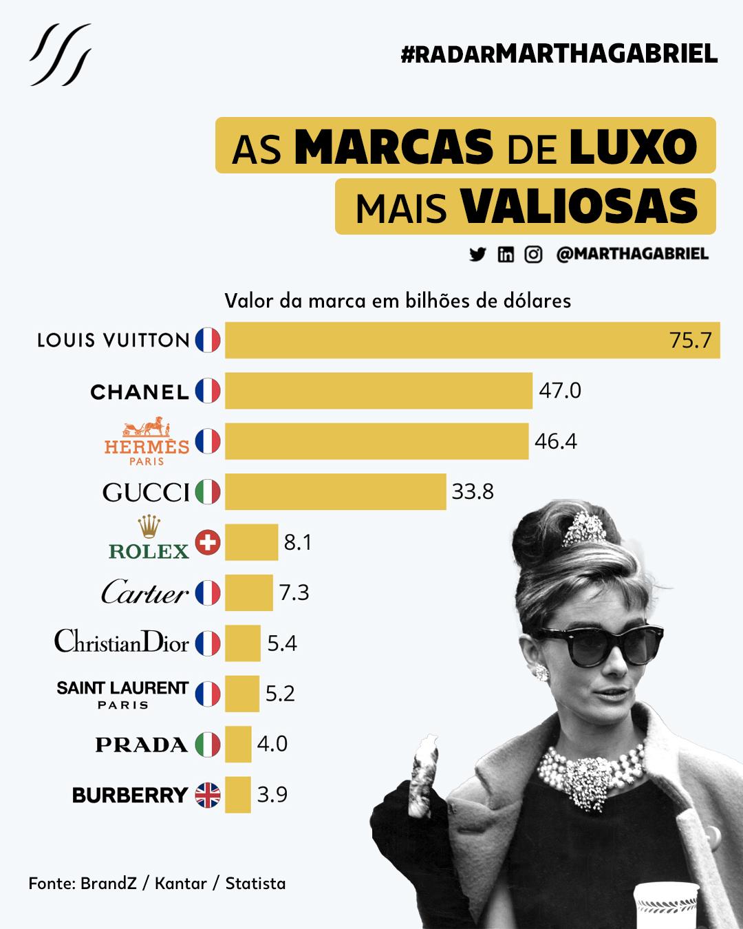 As Marcas De Luxo Mais Valiosas Futuro Dos Neg cios
