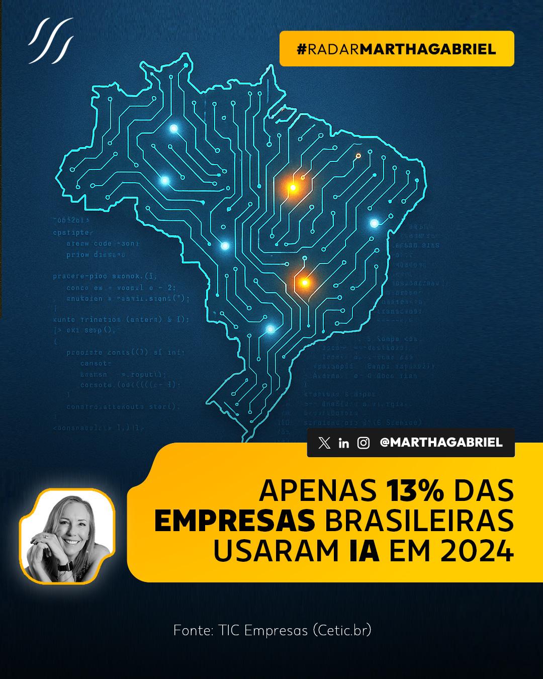 Apenas 13% das empresas brasileiras usaram IA em 2024