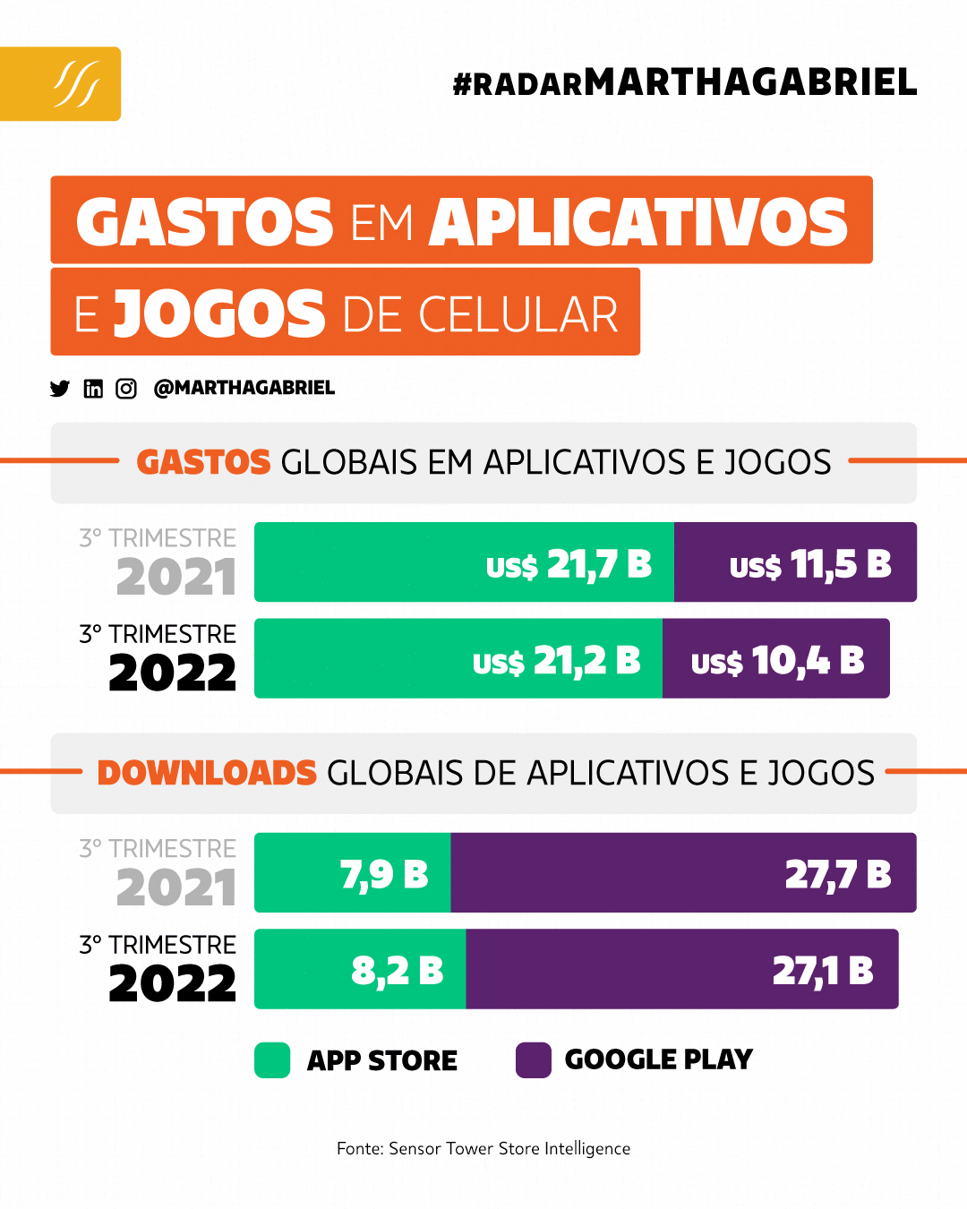 Gastos em aplicativos e jogos de celular