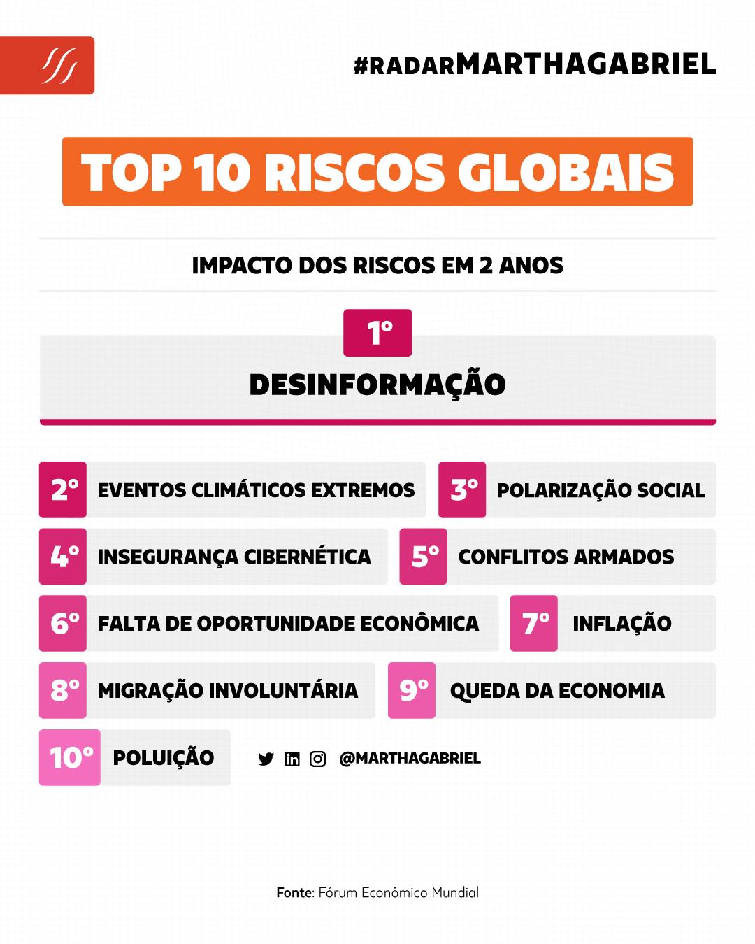 Top 10 Riscos Globais