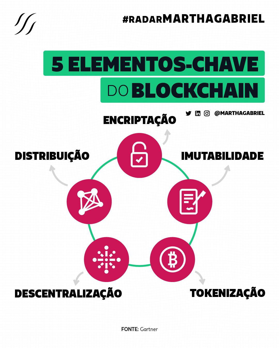 5 Elementos-chave do Blockchain