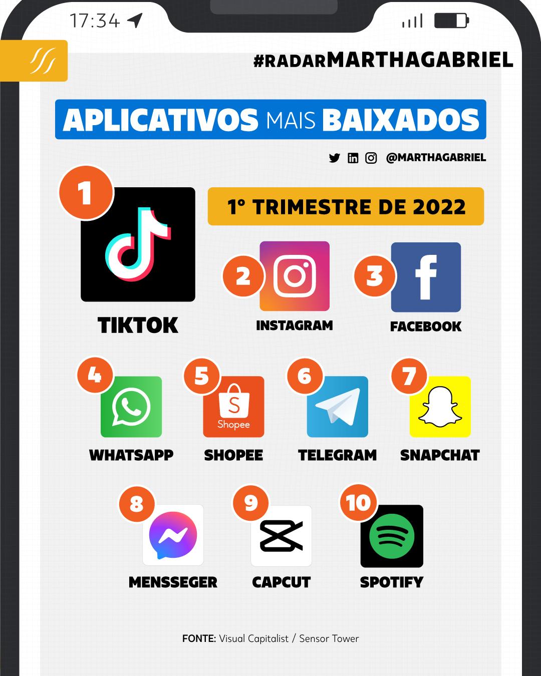 Top 10 aplicativos mais baixados no mundo em 2022 e 2021 • Usemobile