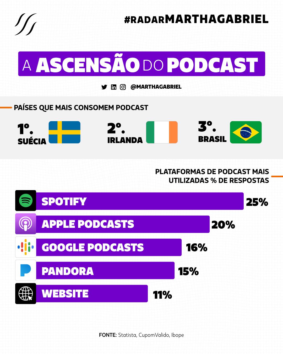 A ascensão do podcast