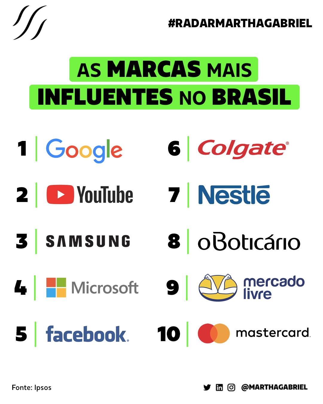 As marcas mais influentes no Brasil