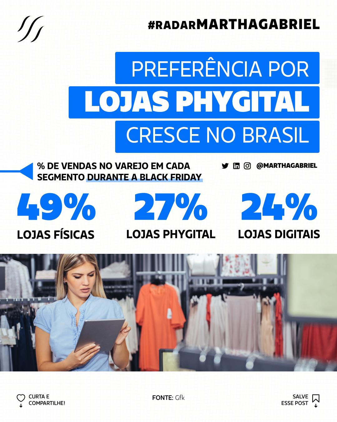 Preferência por lojas phygital cresce no Brasil