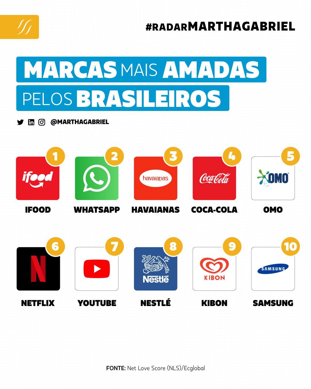 Marcas mais amadas por brasileiros