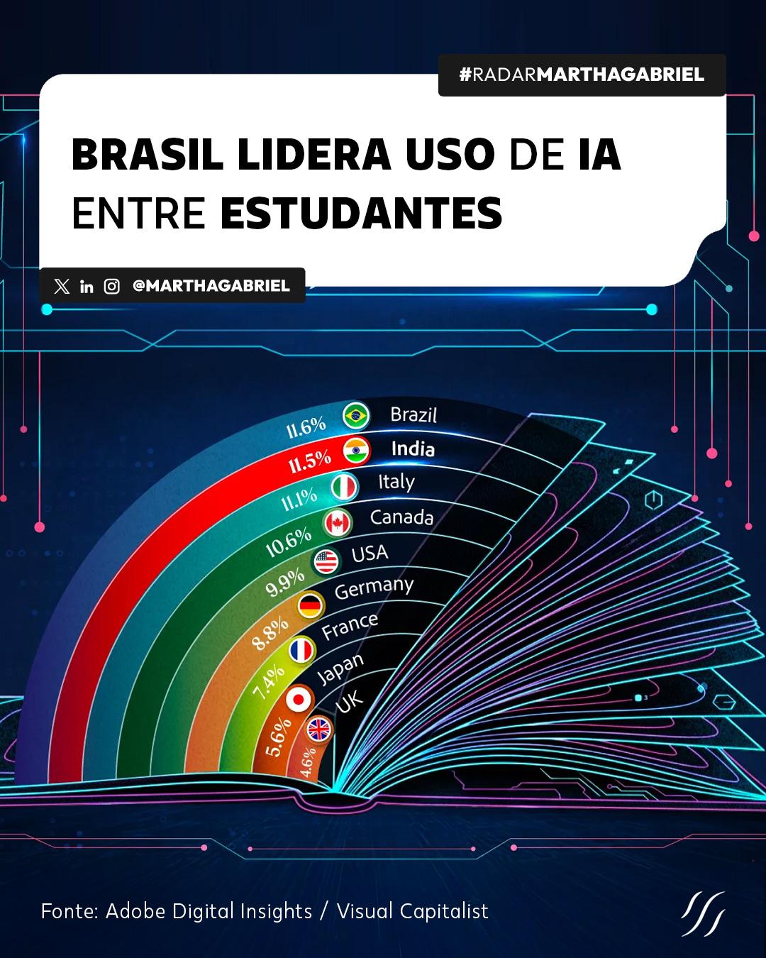 Brasil lidera uso de IA entre estudantes