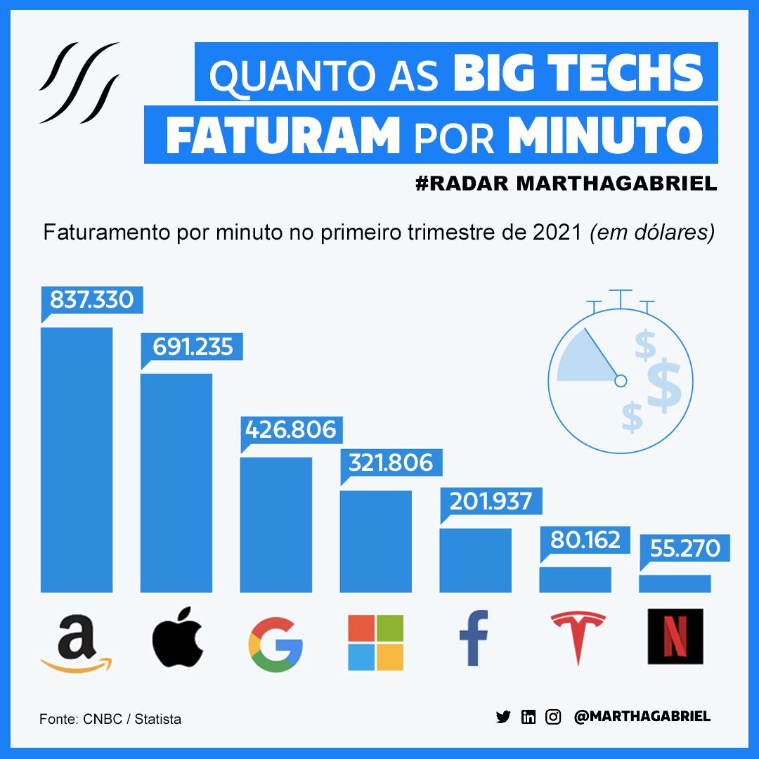 Quanto as Big Techs faturam por minuto?