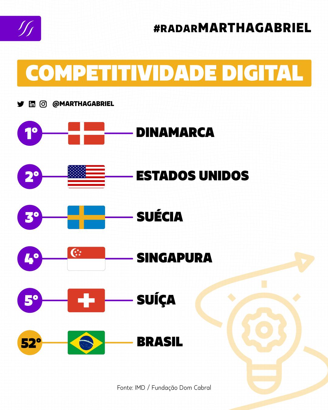 Competitividade Digital