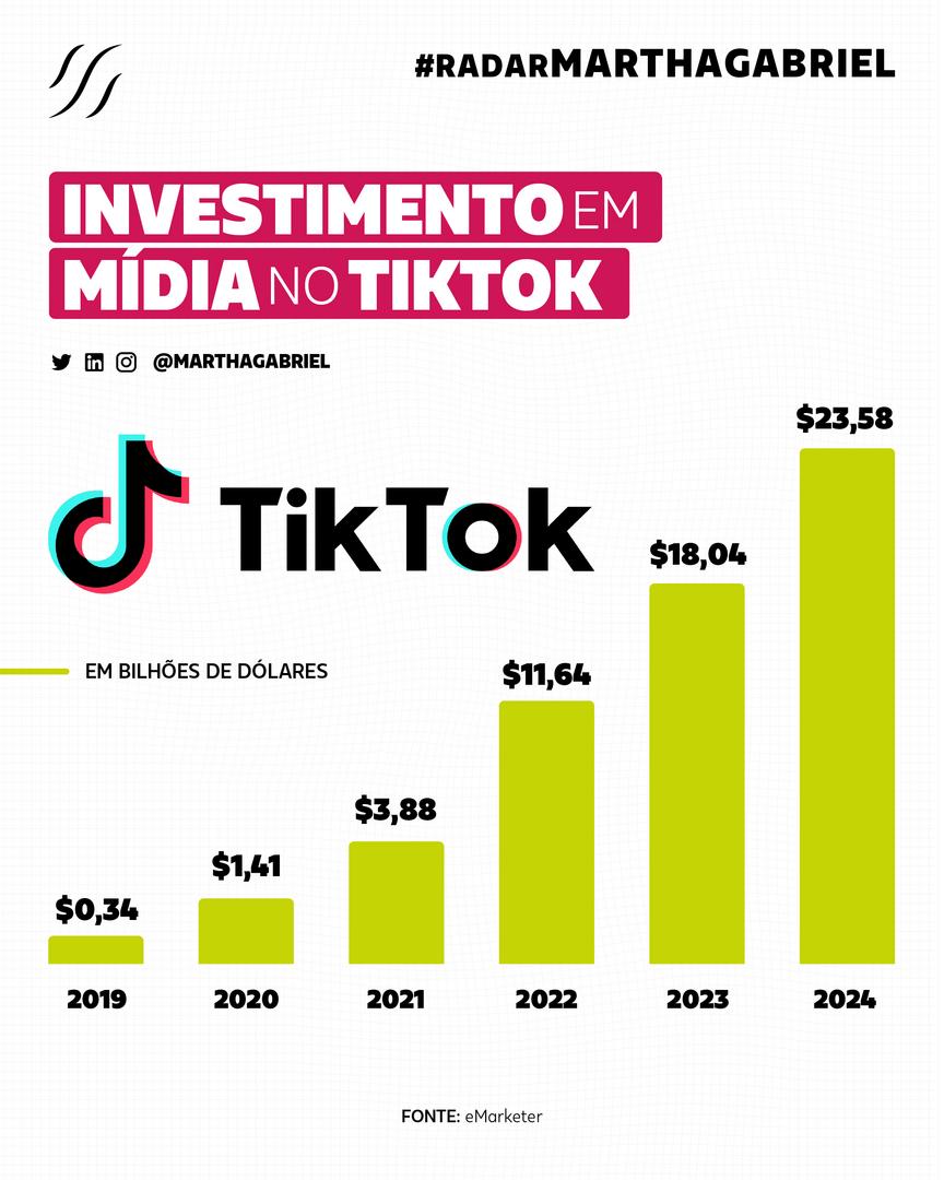 Investimento em mídia no TikTok